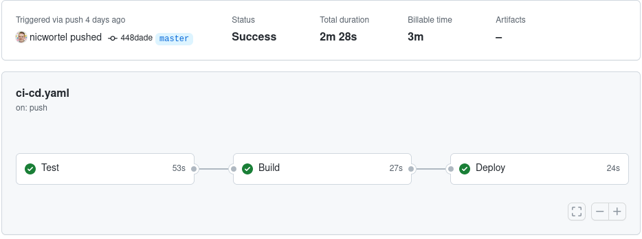 A GitHub Actions workflow with "Test", "Build", and "Deploy" jobs